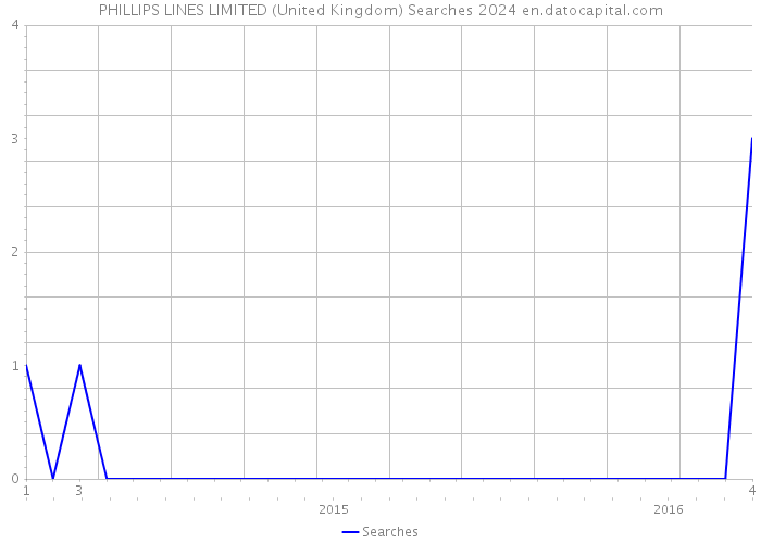 PHILLIPS LINES LIMITED (United Kingdom) Searches 2024 