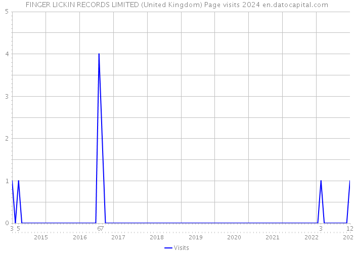 FINGER LICKIN RECORDS LIMITED (United Kingdom) Page visits 2024 