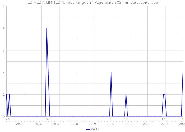 FED MEDIA LIMITED (United Kingdom) Page visits 2024 