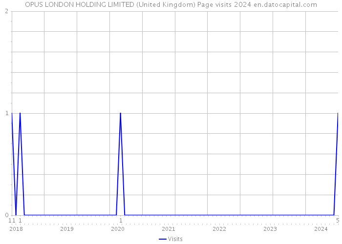 OPUS LONDON HOLDING LIMITED (United Kingdom) Page visits 2024 