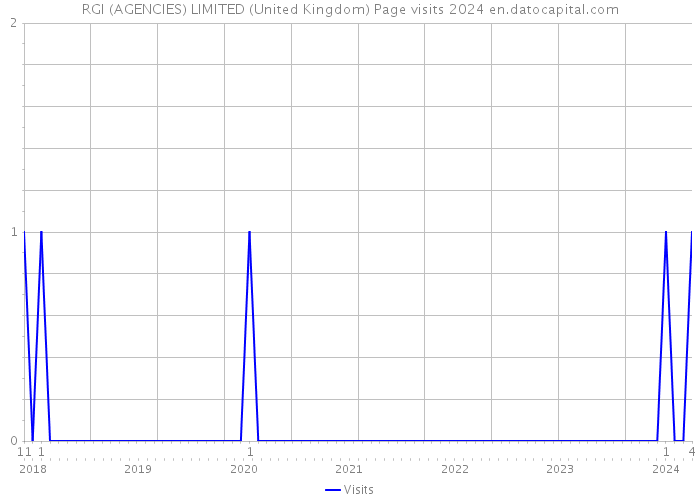 RGI (AGENCIES) LIMITED (United Kingdom) Page visits 2024 