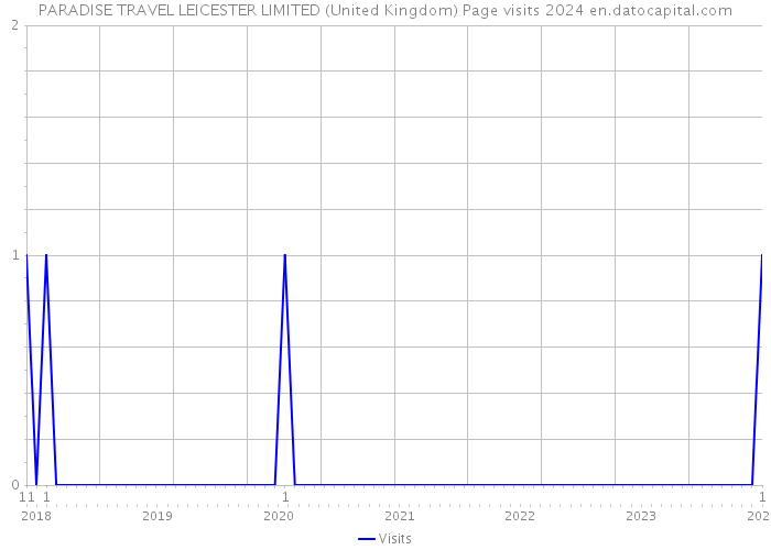 PARADISE TRAVEL LEICESTER LIMITED (United Kingdom) Page visits 2024 