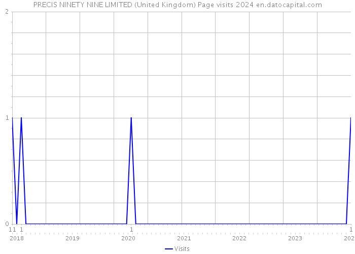PRECIS NINETY NINE LIMITED (United Kingdom) Page visits 2024 