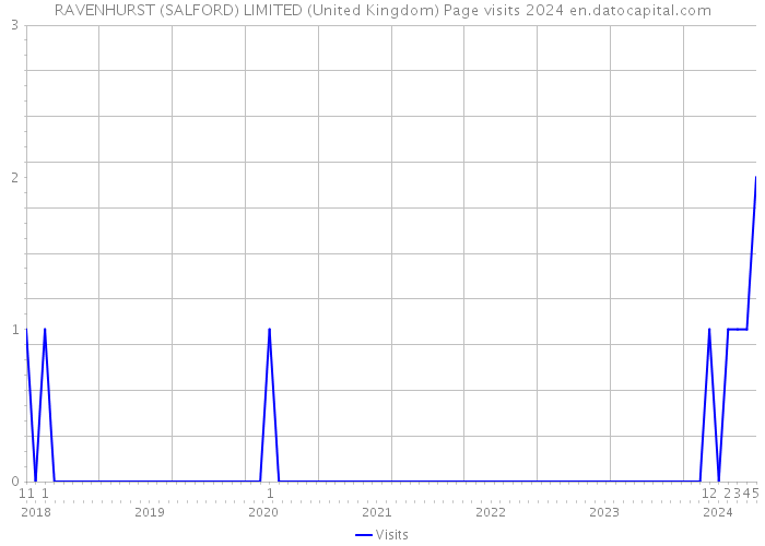 RAVENHURST (SALFORD) LIMITED (United Kingdom) Page visits 2024 