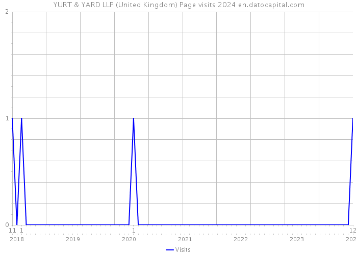 YURT & YARD LLP (United Kingdom) Page visits 2024 