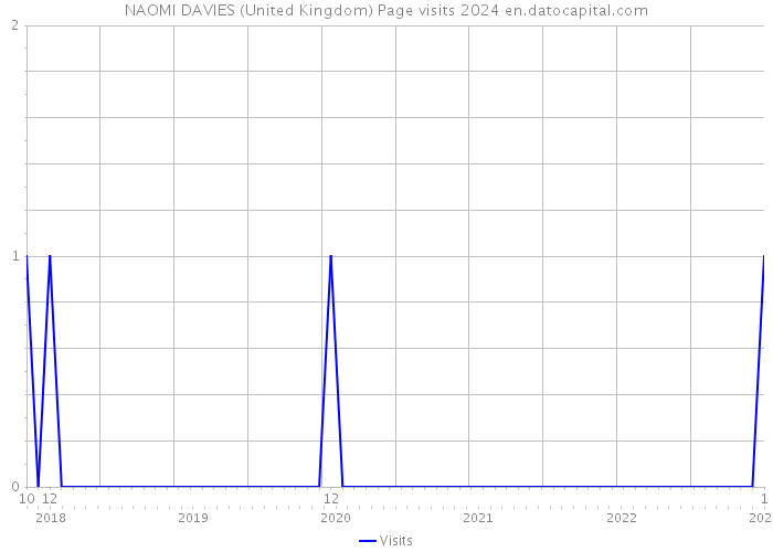 NAOMI DAVIES (United Kingdom) Page visits 2024 