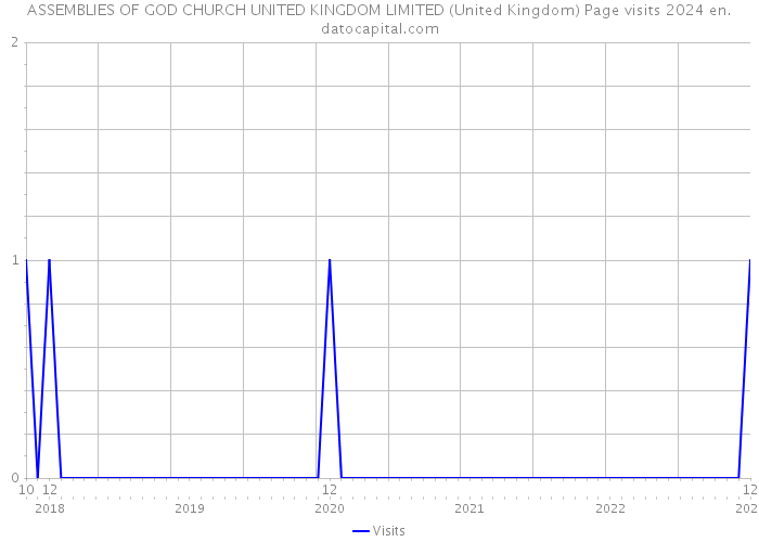 ASSEMBLIES OF GOD CHURCH UNITED KINGDOM LIMITED (United Kingdom) Page visits 2024 