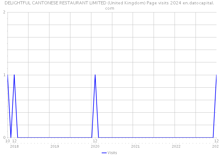 DELIGHTFUL CANTONESE RESTAURANT LIMITED (United Kingdom) Page visits 2024 