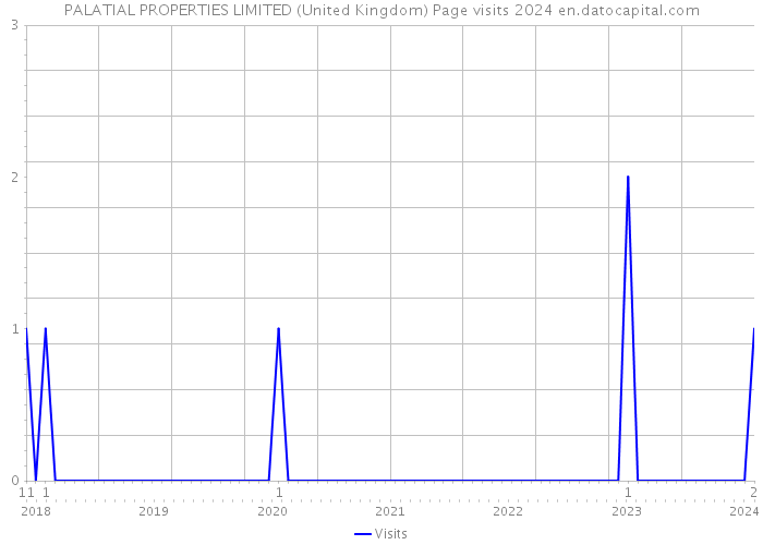 PALATIAL PROPERTIES LIMITED (United Kingdom) Page visits 2024 