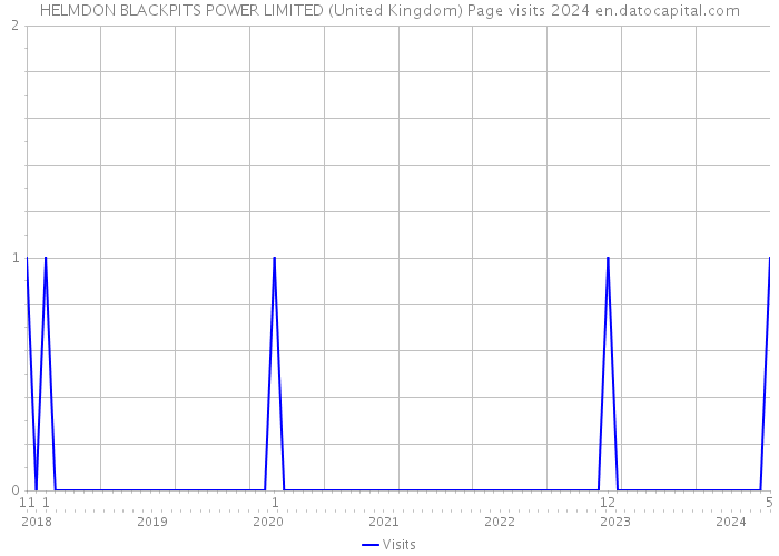 HELMDON BLACKPITS POWER LIMITED (United Kingdom) Page visits 2024 