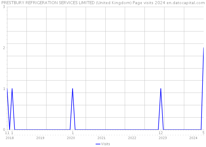 PRESTBURY REFRIGERATION SERVICES LIMITED (United Kingdom) Page visits 2024 