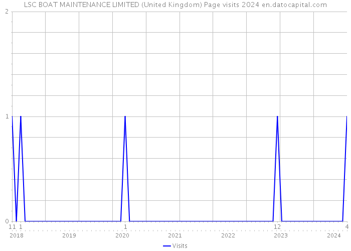 LSC BOAT MAINTENANCE LIMITED (United Kingdom) Page visits 2024 
