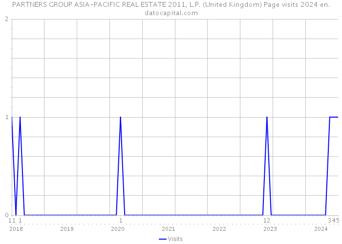 PARTNERS GROUP ASIA-PACIFIC REAL ESTATE 2011, L.P. (United Kingdom) Page visits 2024 