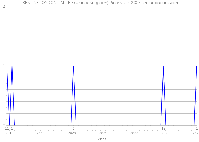 LIBERTINE LONDON LIMITED (United Kingdom) Page visits 2024 