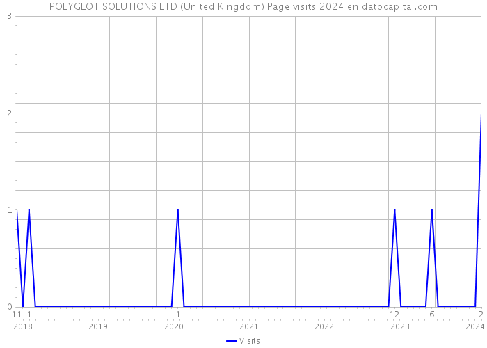 POLYGLOT SOLUTIONS LTD (United Kingdom) Page visits 2024 