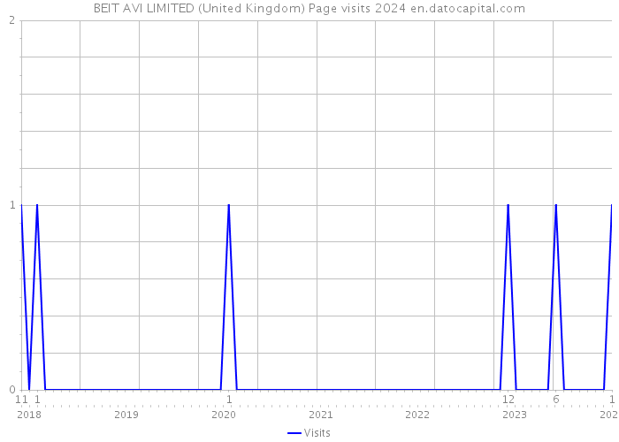 BEIT AVI LIMITED (United Kingdom) Page visits 2024 