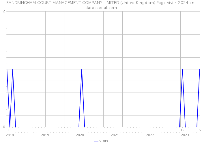 SANDRINGHAM COURT MANAGEMENT COMPANY LIMITED (United Kingdom) Page visits 2024 