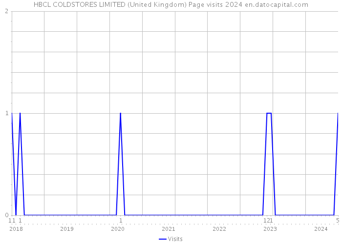 HBCL COLDSTORES LIMITED (United Kingdom) Page visits 2024 