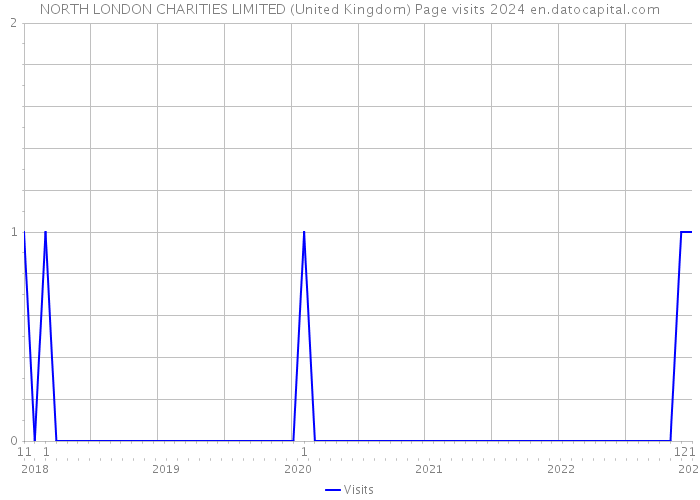 NORTH LONDON CHARITIES LIMITED (United Kingdom) Page visits 2024 