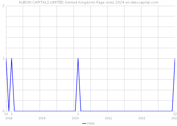 ALBION CAPITALS LIMITED (United Kingdom) Page visits 2024 