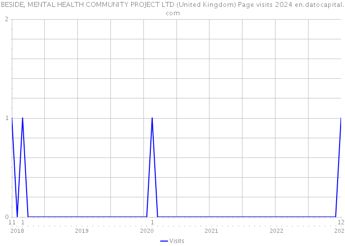 BESIDE, MENTAL HEALTH COMMUNITY PROJECT LTD (United Kingdom) Page visits 2024 
