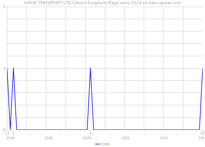 KIANA TRANSPORT LTD (United Kingdom) Page visits 2024 