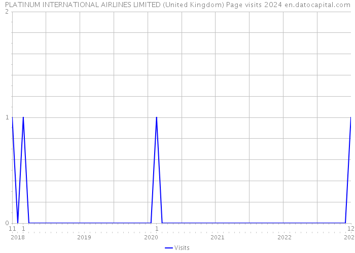 PLATINUM INTERNATIONAL AIRLINES LIMITED (United Kingdom) Page visits 2024 