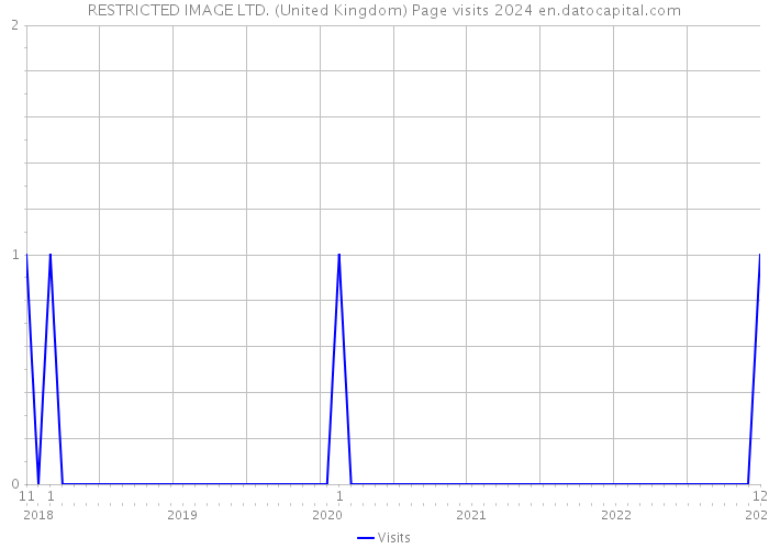 RESTRICTED IMAGE LTD. (United Kingdom) Page visits 2024 