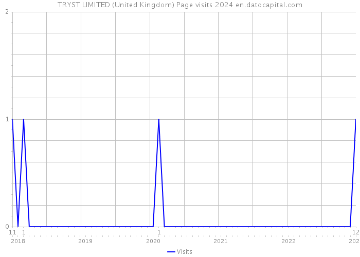 TRYST LIMITED (United Kingdom) Page visits 2024 