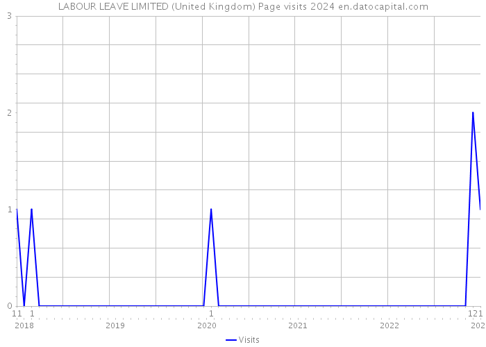 LABOUR LEAVE LIMITED (United Kingdom) Page visits 2024 