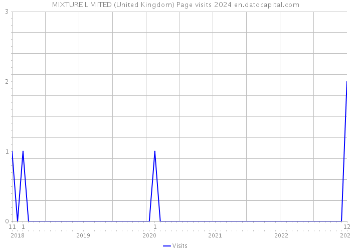 MIXTURE LIMITED (United Kingdom) Page visits 2024 