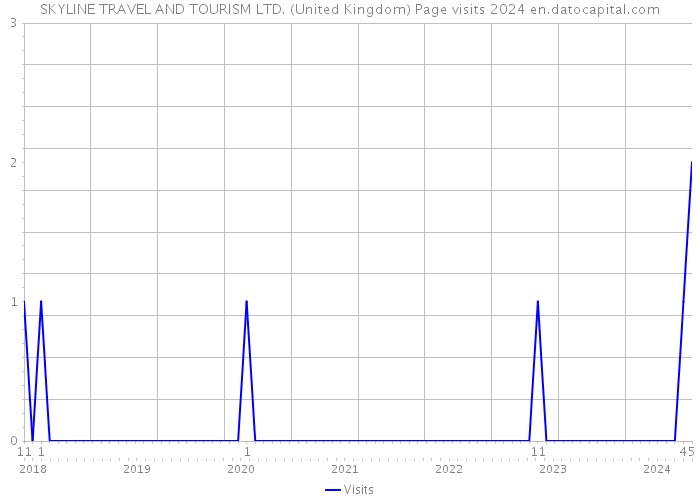 SKYLINE TRAVEL AND TOURISM LTD. (United Kingdom) Page visits 2024 