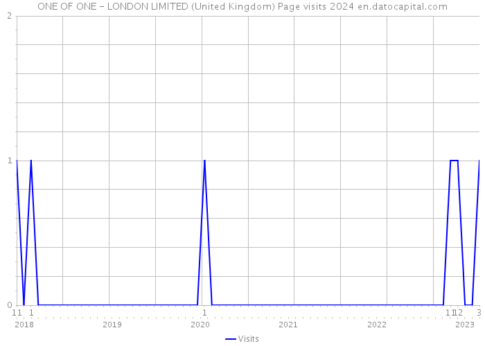 ONE OF ONE - LONDON LIMITED (United Kingdom) Page visits 2024 