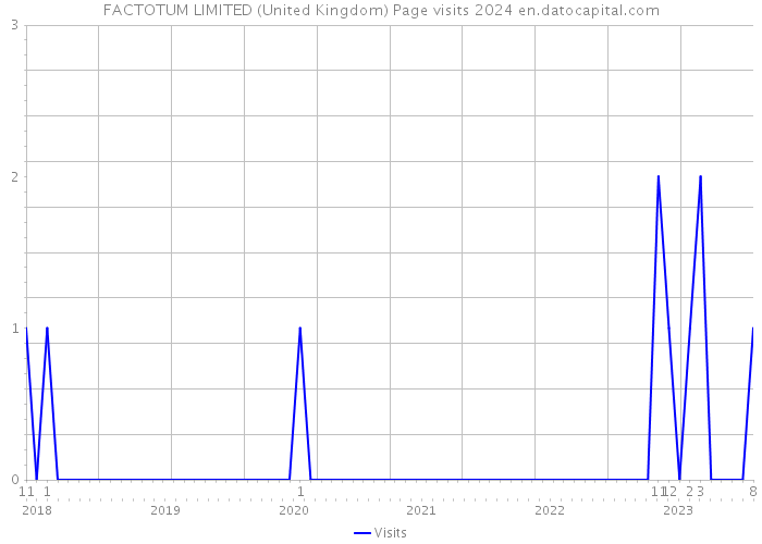 FACTOTUM LIMITED (United Kingdom) Page visits 2024 