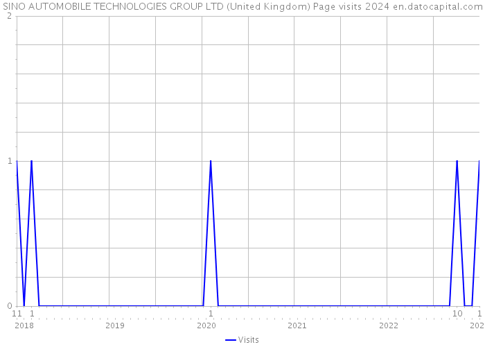SINO AUTOMOBILE TECHNOLOGIES GROUP LTD (United Kingdom) Page visits 2024 