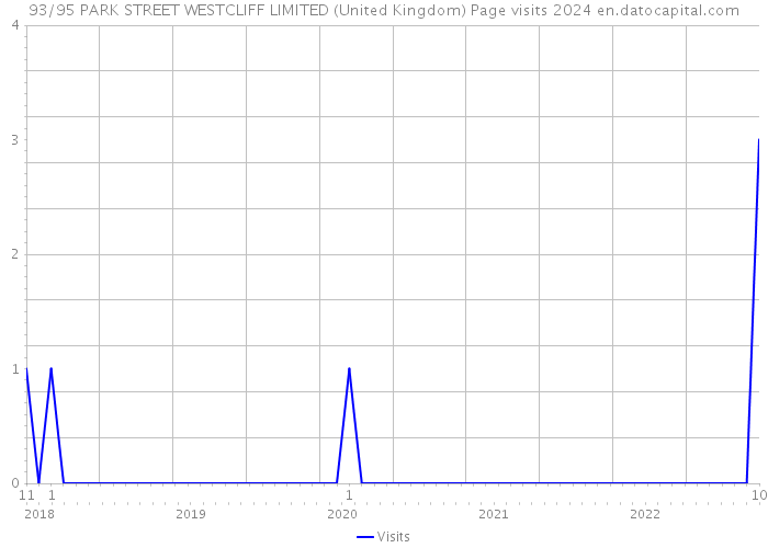 93/95 PARK STREET WESTCLIFF LIMITED (United Kingdom) Page visits 2024 