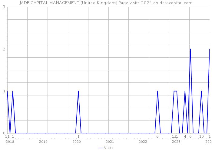 JADE CAPITAL MANAGEMENT (United Kingdom) Page visits 2024 