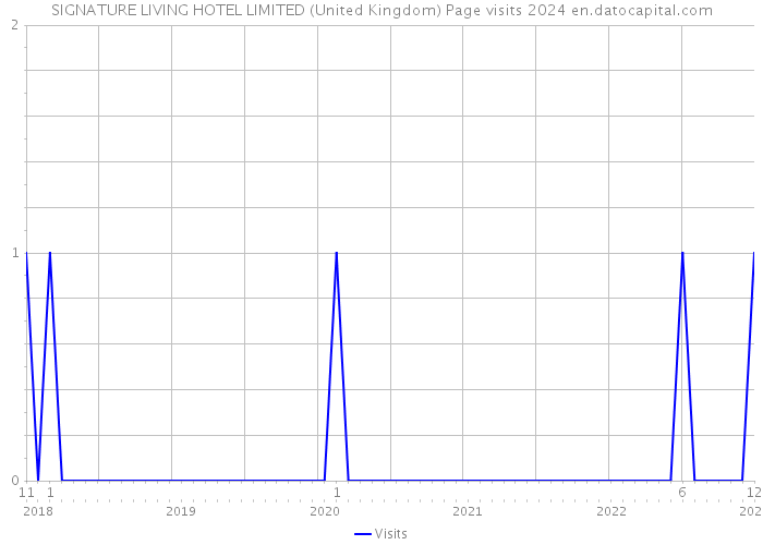 SIGNATURE LIVING HOTEL LIMITED (United Kingdom) Page visits 2024 