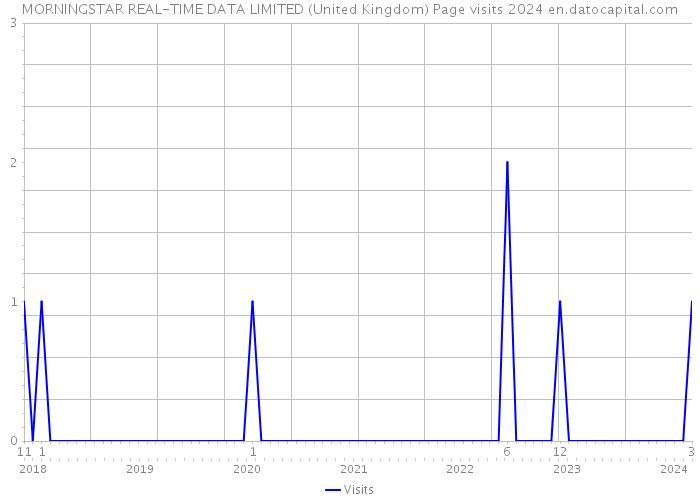 MORNINGSTAR REAL-TIME DATA LIMITED (United Kingdom) Page visits 2024 