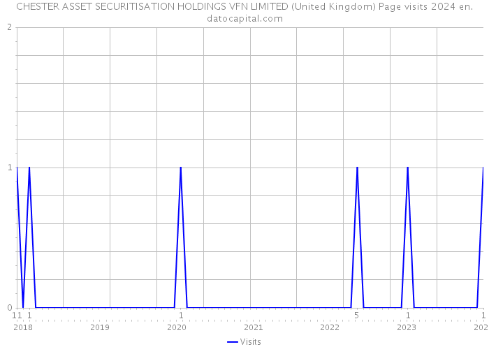 CHESTER ASSET SECURITISATION HOLDINGS VFN LIMITED (United Kingdom) Page visits 2024 