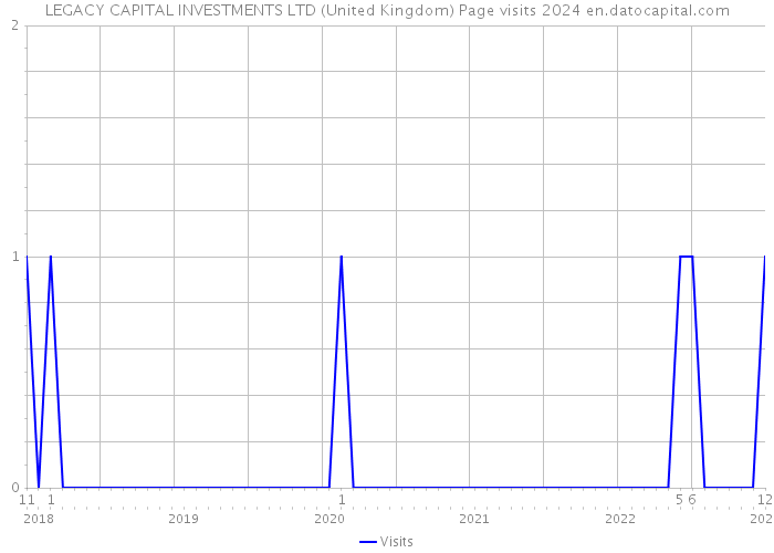 LEGACY CAPITAL INVESTMENTS LTD (United Kingdom) Page visits 2024 