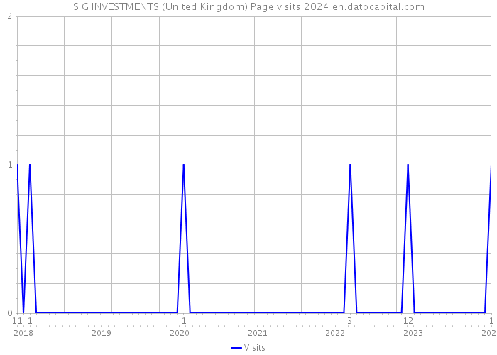 SIG INVESTMENTS (United Kingdom) Page visits 2024 
