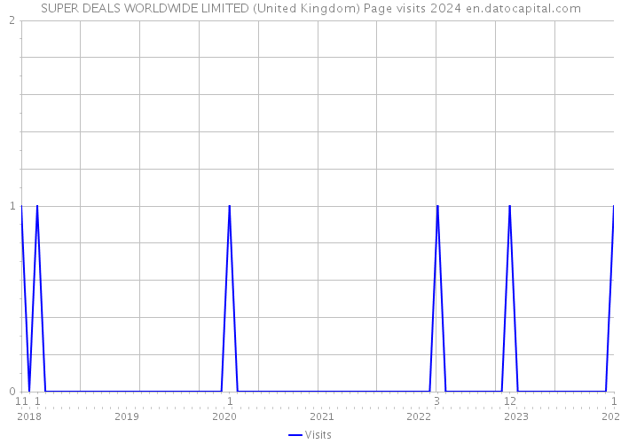 SUPER DEALS WORLDWIDE LIMITED (United Kingdom) Page visits 2024 
