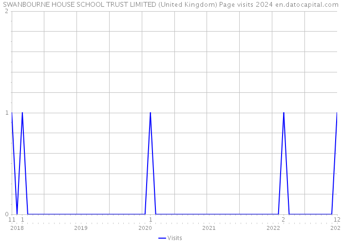 SWANBOURNE HOUSE SCHOOL TRUST LIMITED (United Kingdom) Page visits 2024 