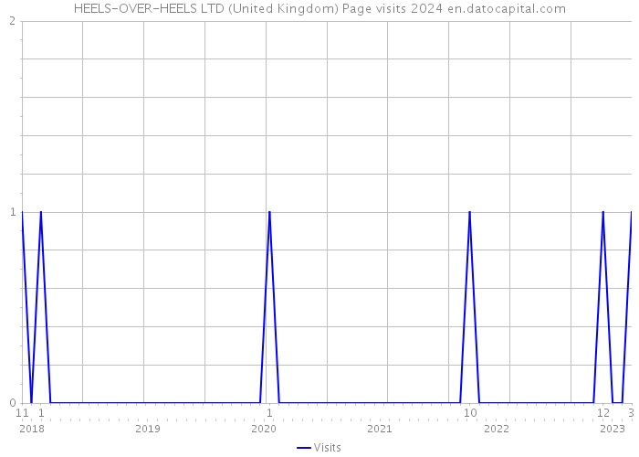 HEELS-OVER-HEELS LTD (United Kingdom) Page visits 2024 