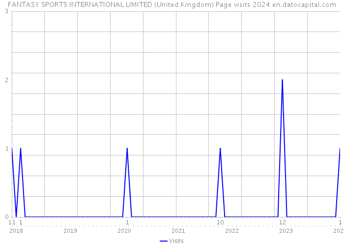 FANTASY SPORTS INTERNATIONAL LIMITED (United Kingdom) Page visits 2024 