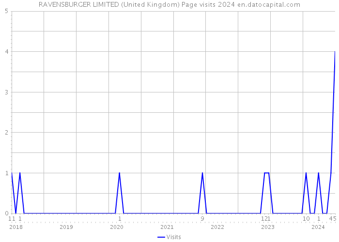 RAVENSBURGER LIMITED (United Kingdom) Page visits 2024 