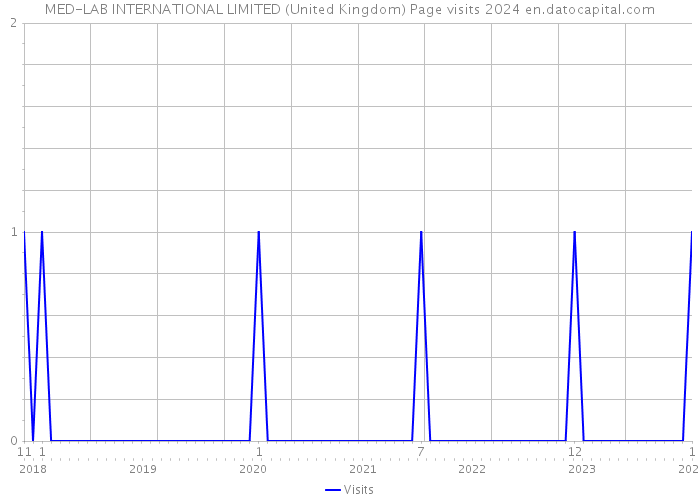 MED-LAB INTERNATIONAL LIMITED (United Kingdom) Page visits 2024 