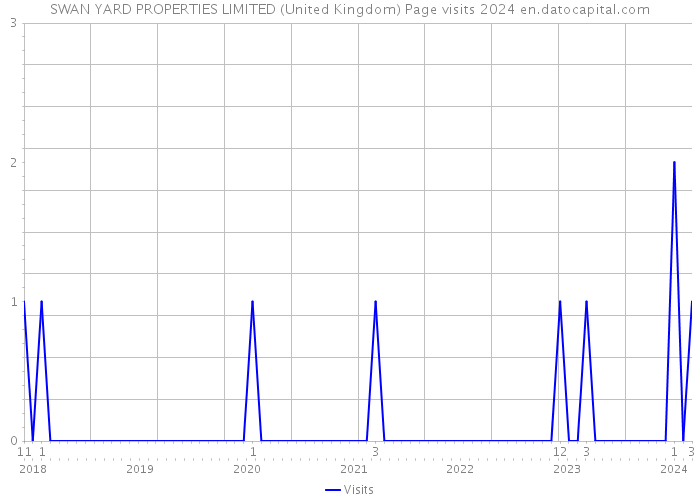 SWAN YARD PROPERTIES LIMITED (United Kingdom) Page visits 2024 