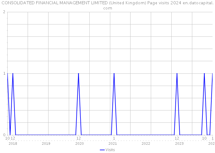 CONSOLIDATED FINANCIAL MANAGEMENT LIMITED (United Kingdom) Page visits 2024 